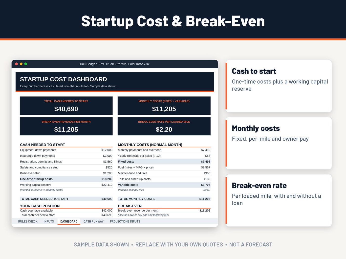 Box truck business start up cost: real Startup Cost Dashboard from the HaulLedger Box Truck Kit with cash needed, monthly costs and break-even rate per loaded mile (sample data)