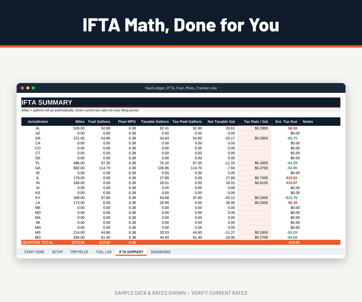 IFTA calculator spreadsheet: real IFTA Summary tab from the HaulLedger IFTA Fuel and Miles Tracker showing fleet MPG, taxable gallons and estimated IFTA tax by state (sample data)
