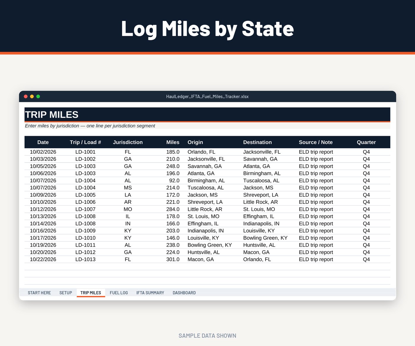 IFTA miles by state log for the IFTA calculator: real Trip Miles tab from the HaulLedger IFTA tracker (sample data)