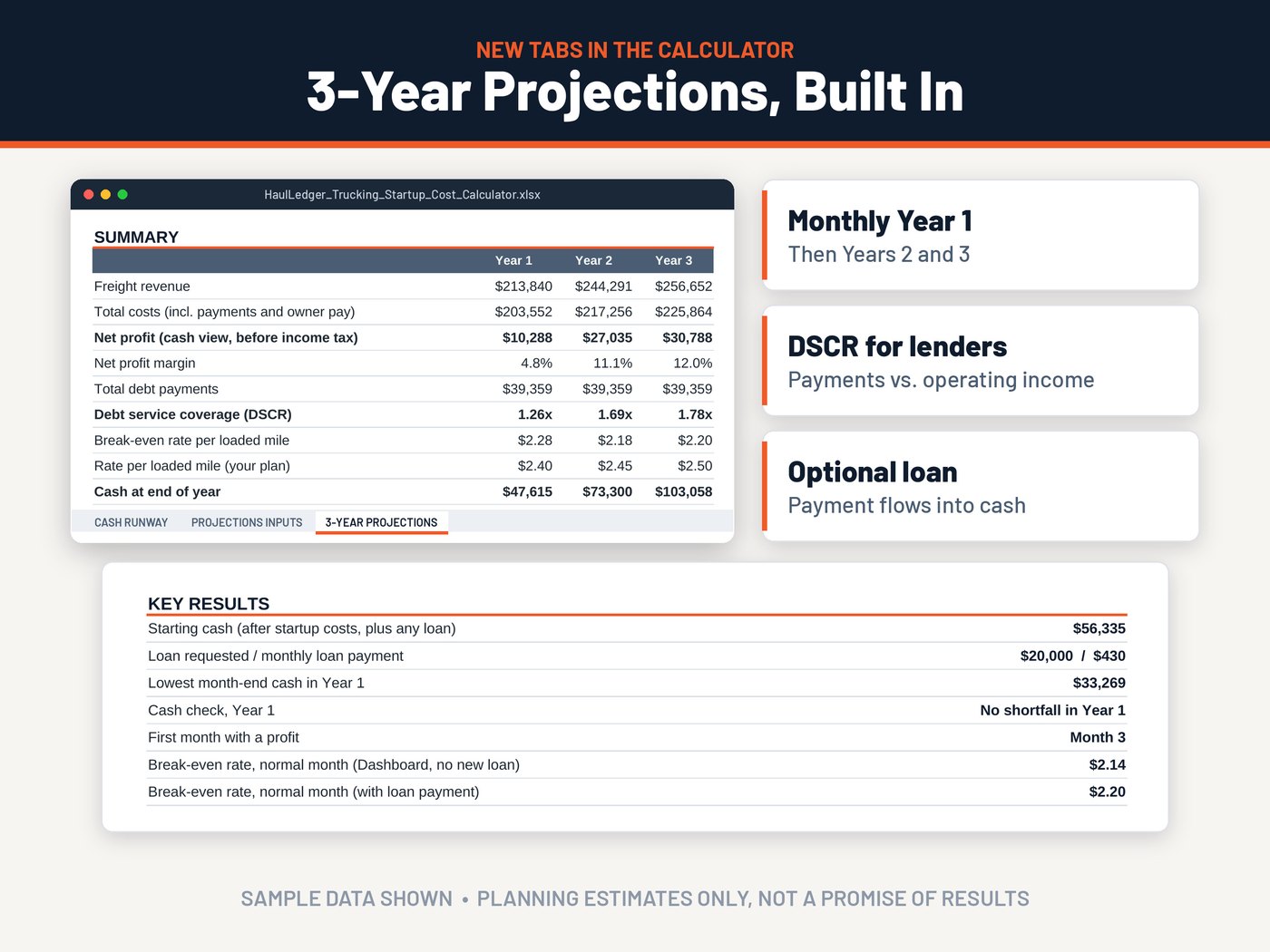 3-Year Projections tab from the HaulLedger startup cost calculator showing revenue, net profit, DSCR and break-even rate (sample data)