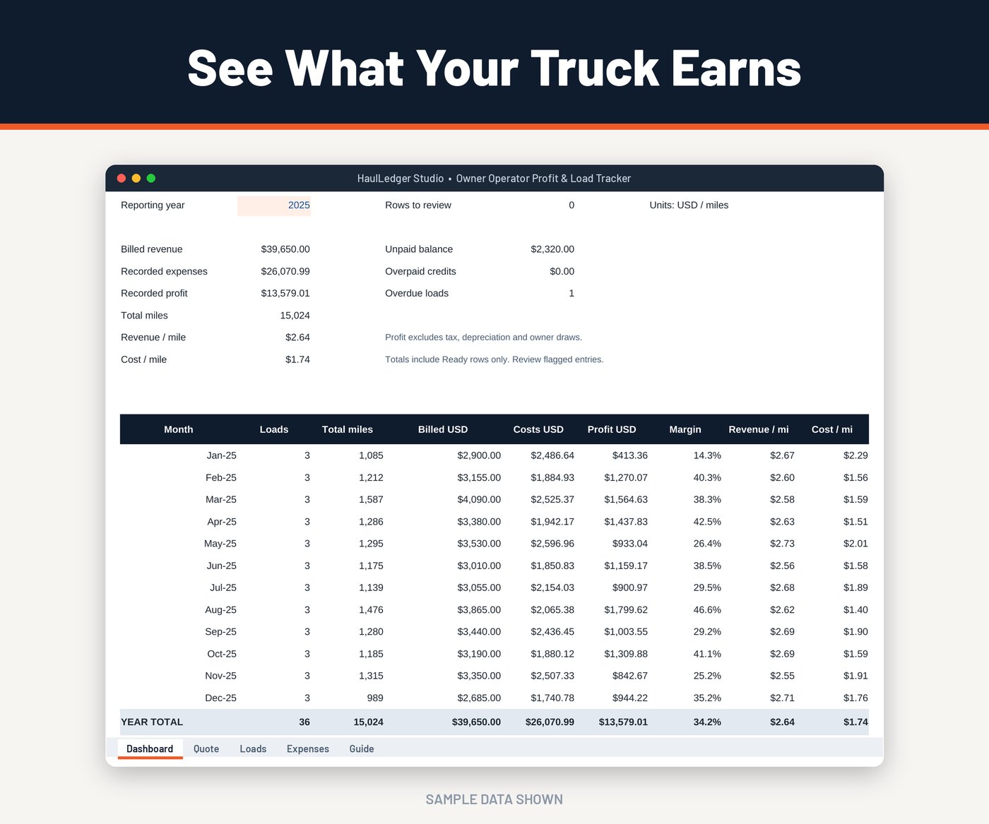 Real dashboard from the HaulLedger Profit & Load Tracker showing monthly cost per mile and revenue per mile (sample data)