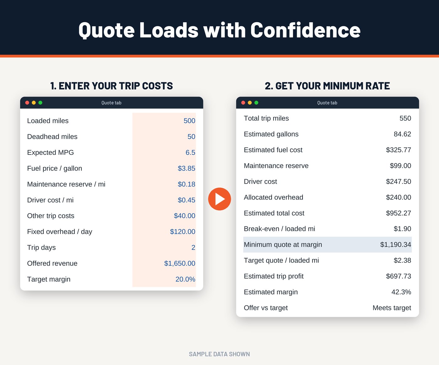 Real Quote tab from the HaulLedger Profit & Load Tracker turning trip costs into a minimum rate (sample data)
