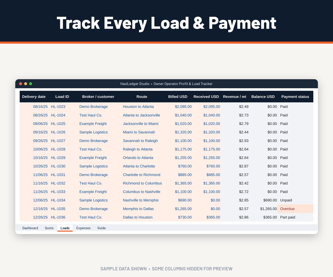 Tracking trucking invoice payments: real Loads tab from the HaulLedger tracker showing billed, received, balance and overdue status by load (sample data)