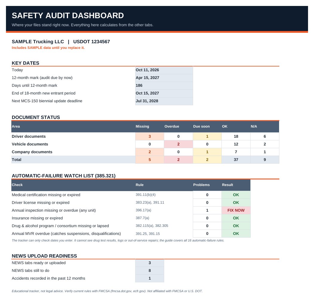 Safety Audit Tracker, Dashboard tab with sample data: key dates, document status and the automatic-failure watch list