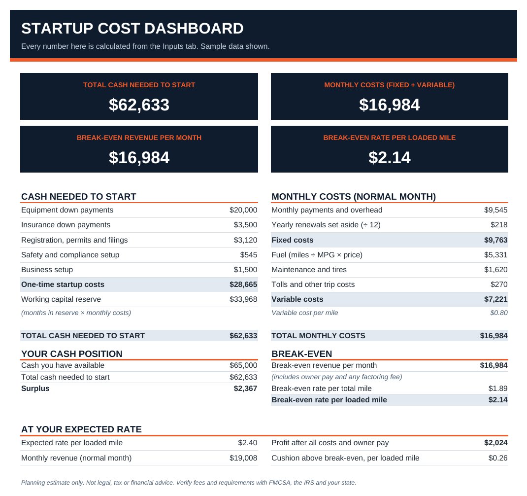 Startup Cost Calculator, Dashboard tab with the sample data: cash needed, monthly costs and break-even rate per loaded mile